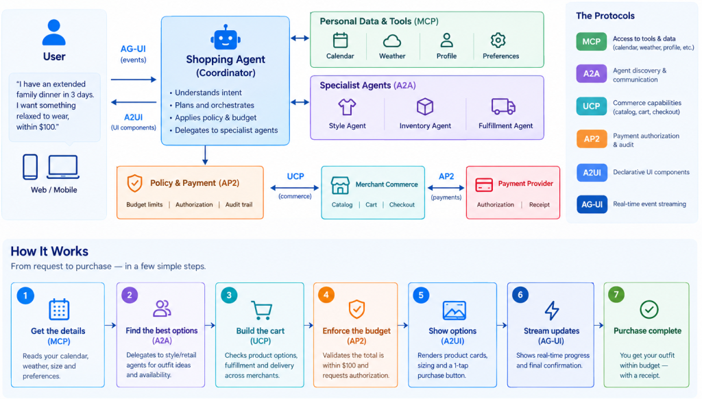 A protocol-based architecture for an AI shopping agent.