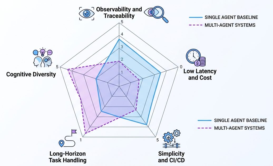 High-Level Architectural Trade-off Comparison: Single Agent Baseline vs. Multi-Agent Systems