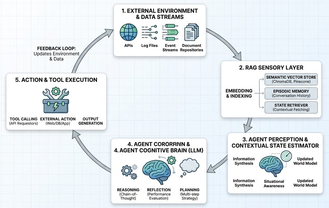 High-Level Architectural Diagram: Sensing with RAG Pattern