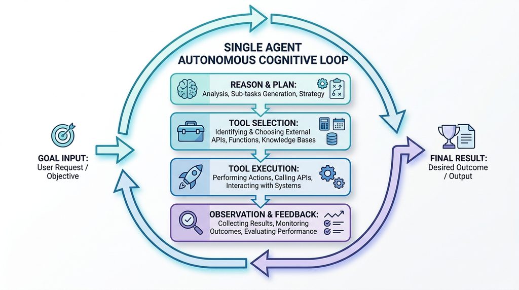 Single Agent Autonomous Cognitive Loop
